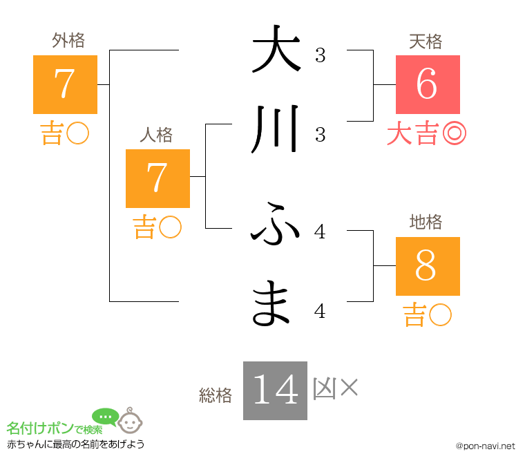大川 ふまさんの姓名判断結果