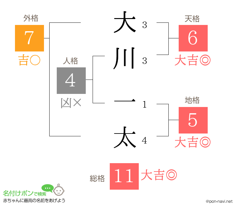 大川 一太さんの姓名判断結果