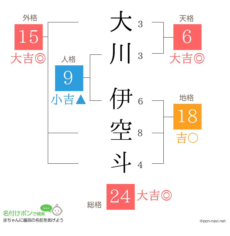 大川 伊空斗さんの姓名判断結果