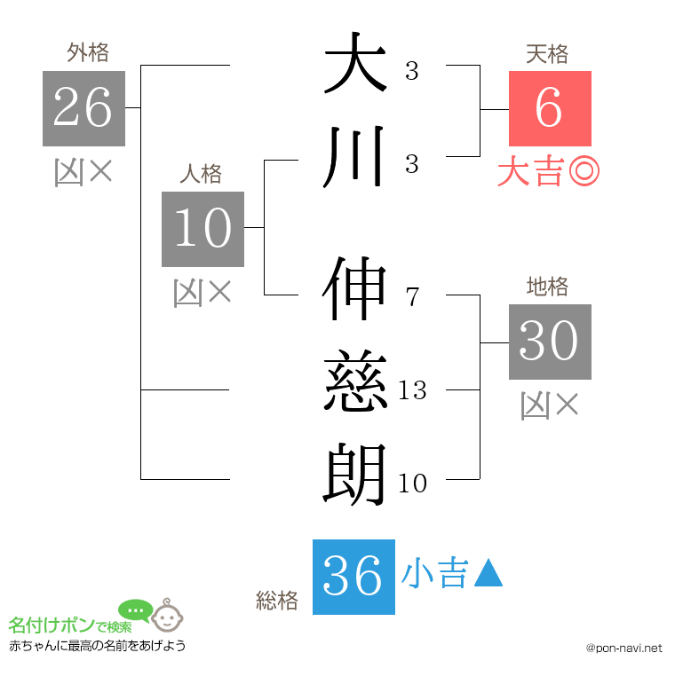 大川 伸慈朗さんの姓名判断結果