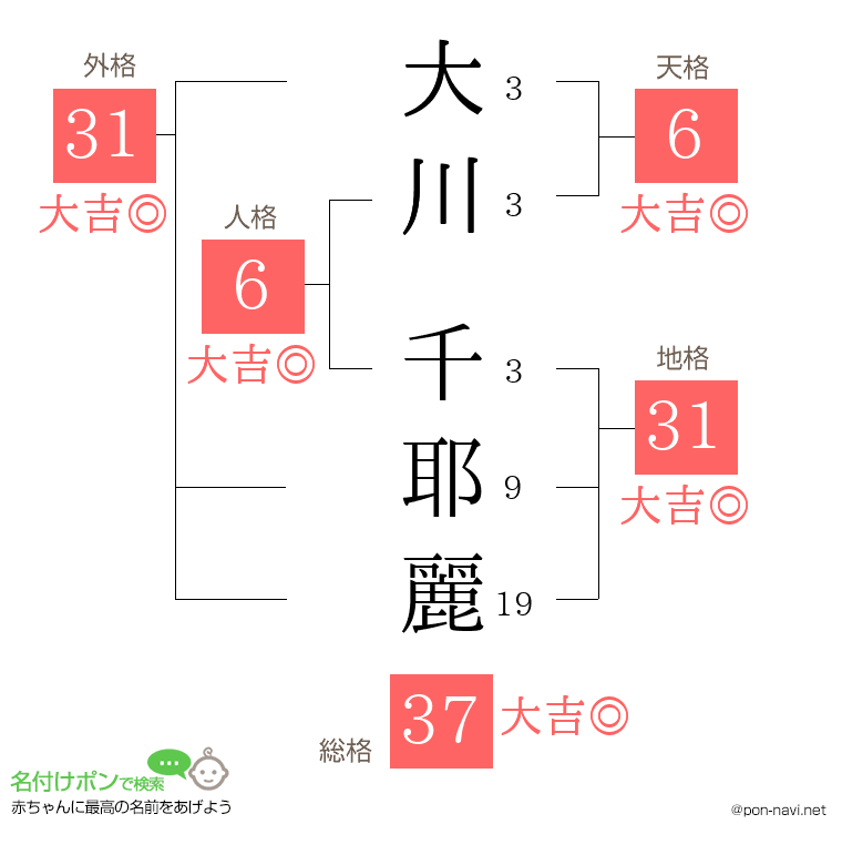 大川 千耶麗さんの姓名判断結果