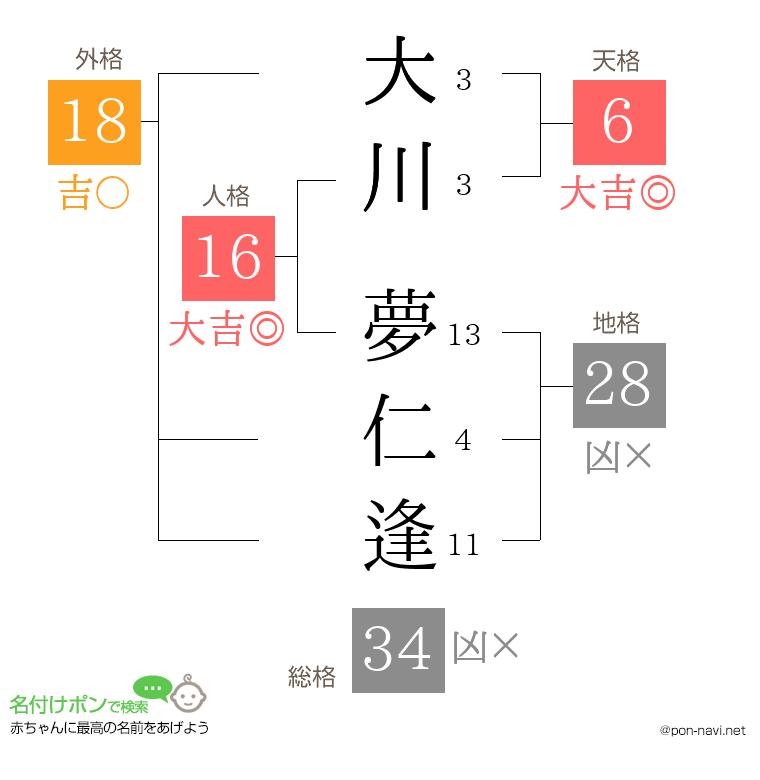大川 夢仁逢さんの姓名判断結果