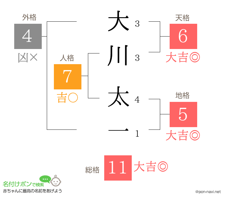 大川 太一さんの姓名判断結果