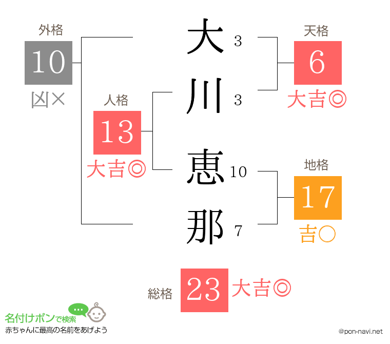 大川 恵那さんの姓名判断結果