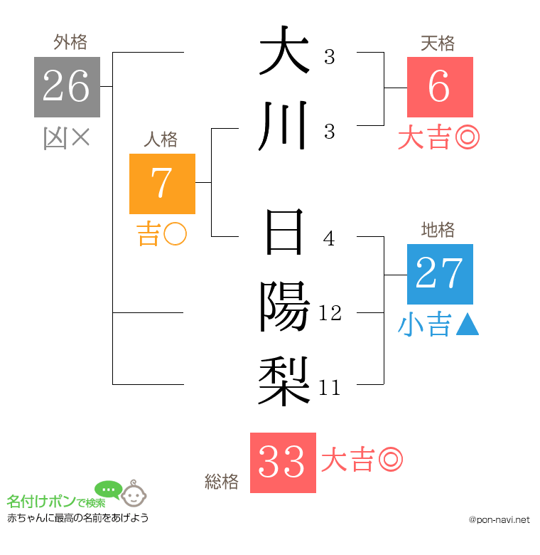 大川 日陽梨さんの姓名判断結果