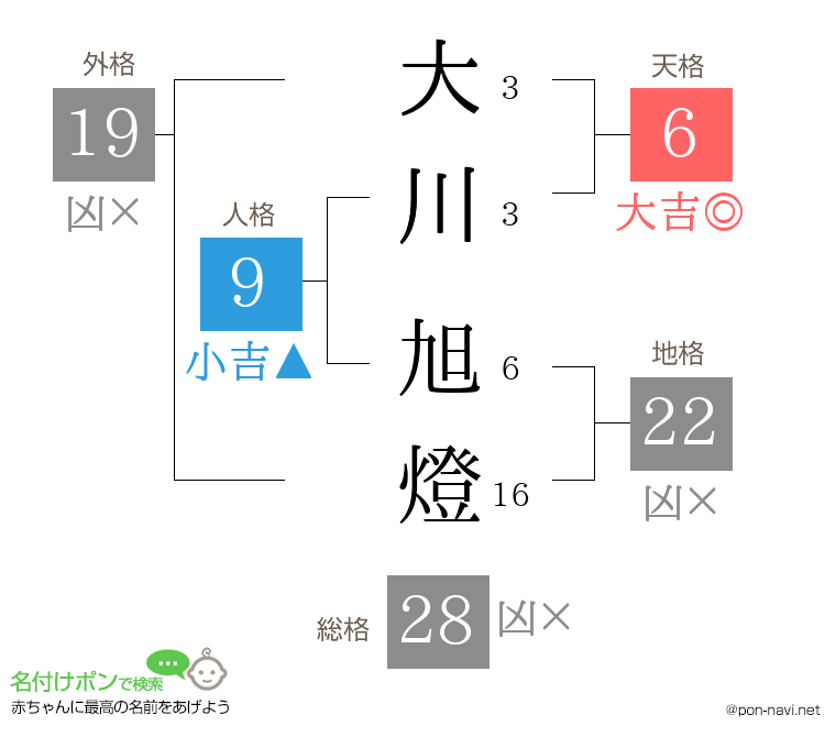 大川 旭燈さんの姓名判断結果