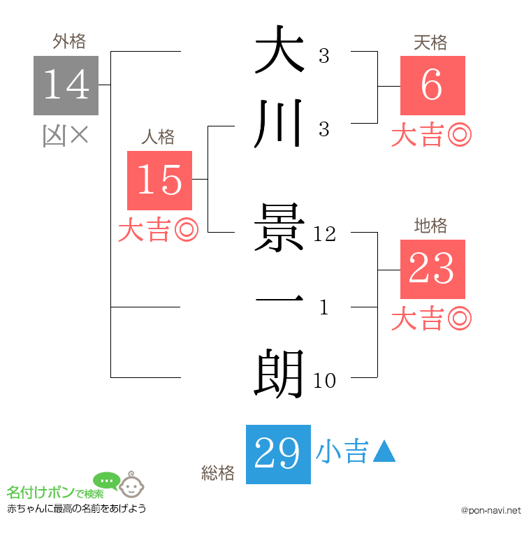 大川 景一朗さんの姓名判断結果