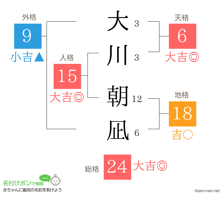 大川 朝凪さんの姓名判断結果