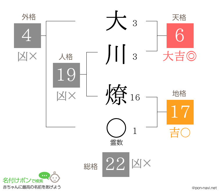 大川 燎さんの姓名判断結果