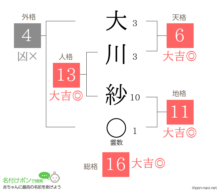 大川 紗さんの姓名判断結果