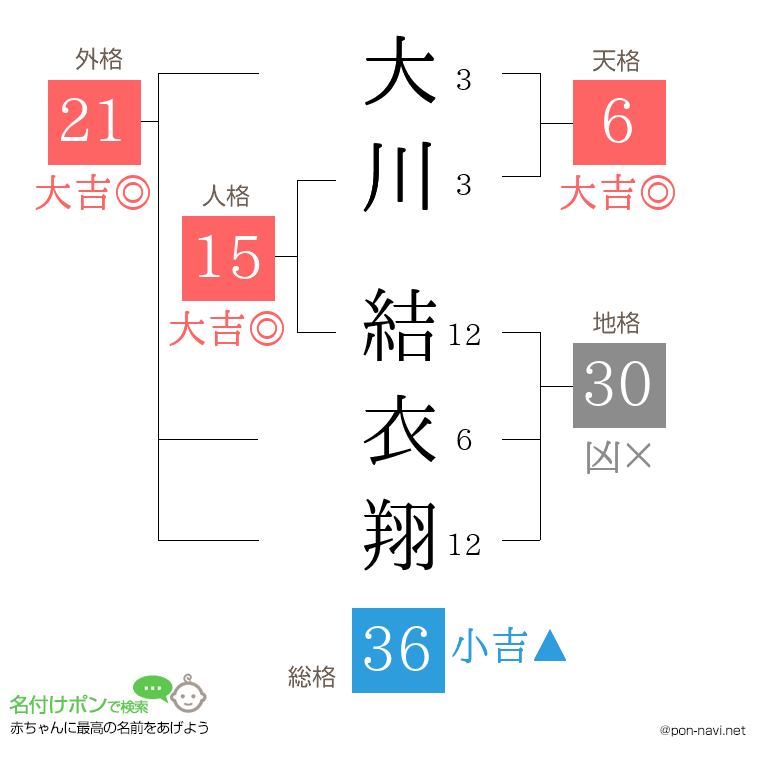 大川 結衣翔さんの姓名判断結果