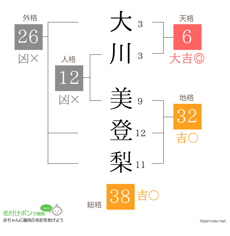 大川 美登梨さんの姓名判断結果