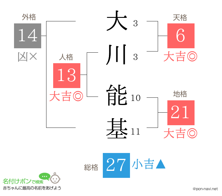 大川 能基さんの姓名判断結果