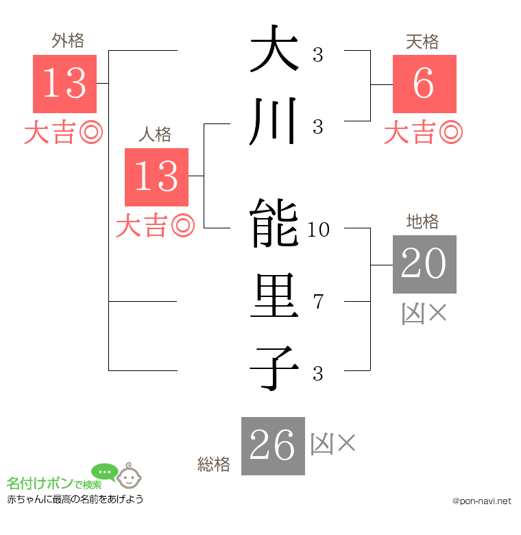 大川 能里子さんの姓名判断結果