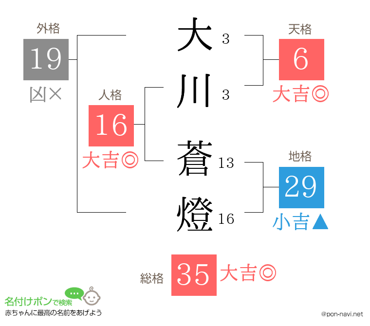 大川 蒼燈さんの姓名判断結果