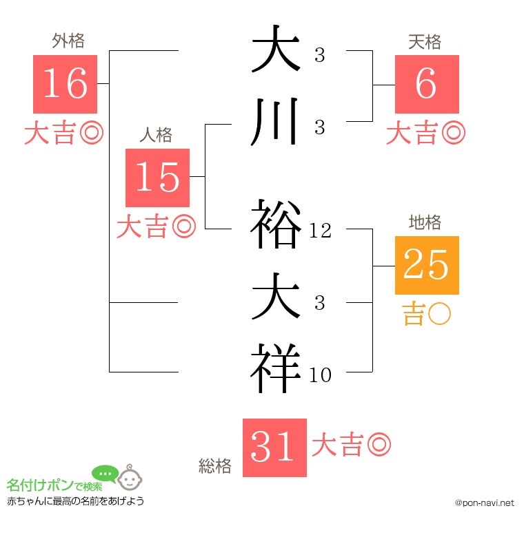 大川 裕大祥さんの姓名判断結果