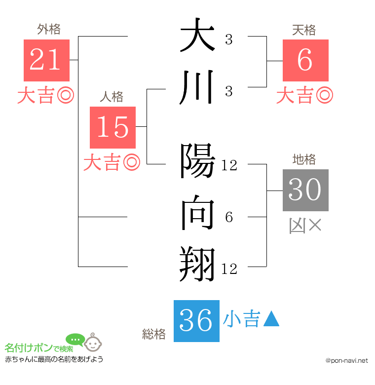 大川 陽向翔さんの姓名判断結果