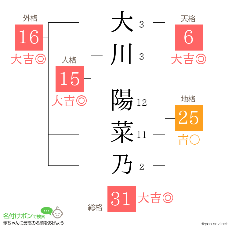 大川 陽菜乃さんの姓名判断結果