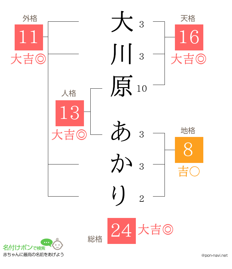 大川原 あかりさんの姓名判断結果