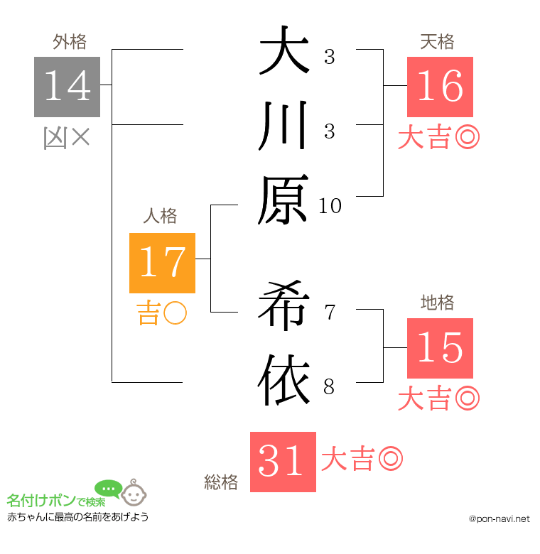 大川原 希依さんの姓名判断結果