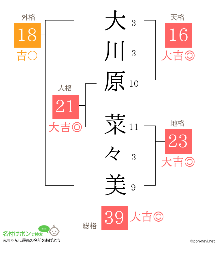 大川原 菜々美さんの姓名判断結果