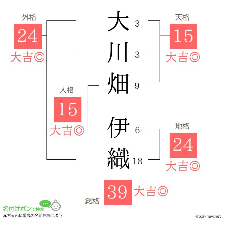 大川畑 伊織さんの姓名判断結果