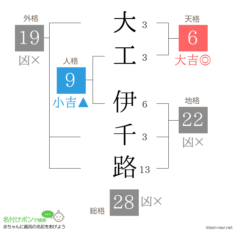 大工 伊千路さんの姓名判断結果