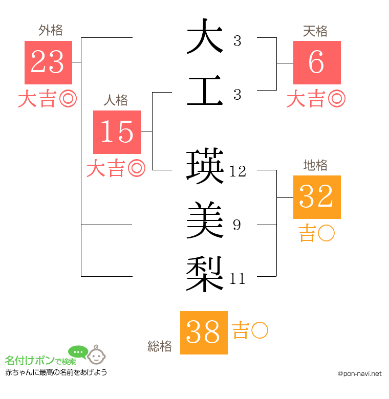 大工 瑛美梨さんの姓名判断結果