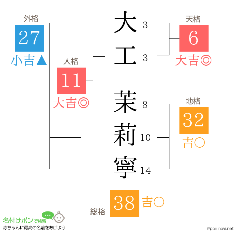 大工 茉莉寧さんの姓名判断結果
