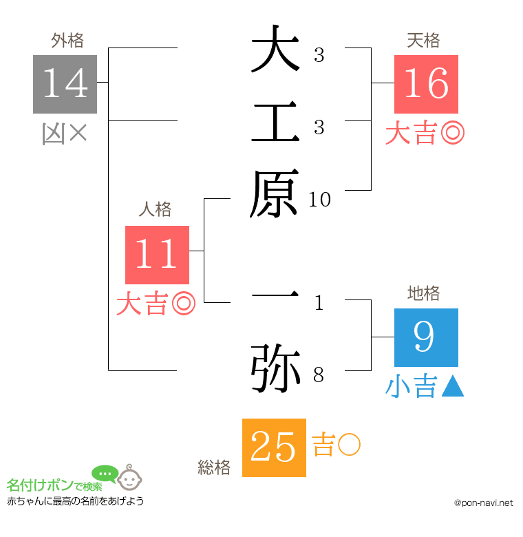 大工原 一弥さんの姓名判断結果