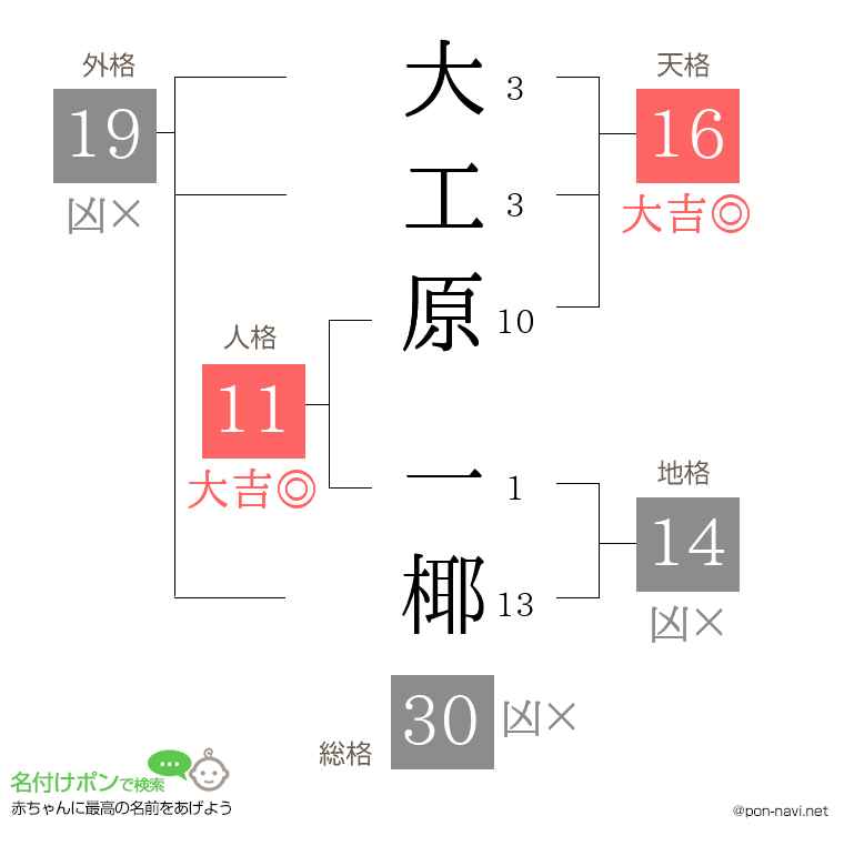 大工原 一椰さんの姓名判断結果