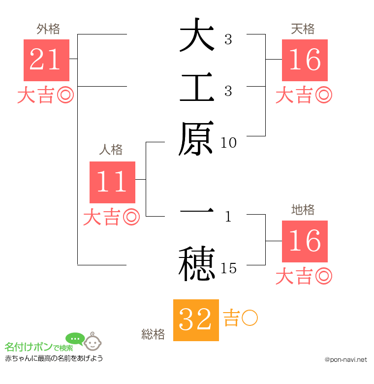 大工原 一穂さんの姓名判断結果