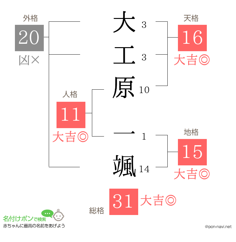 大工原 一颯さんの姓名判断結果