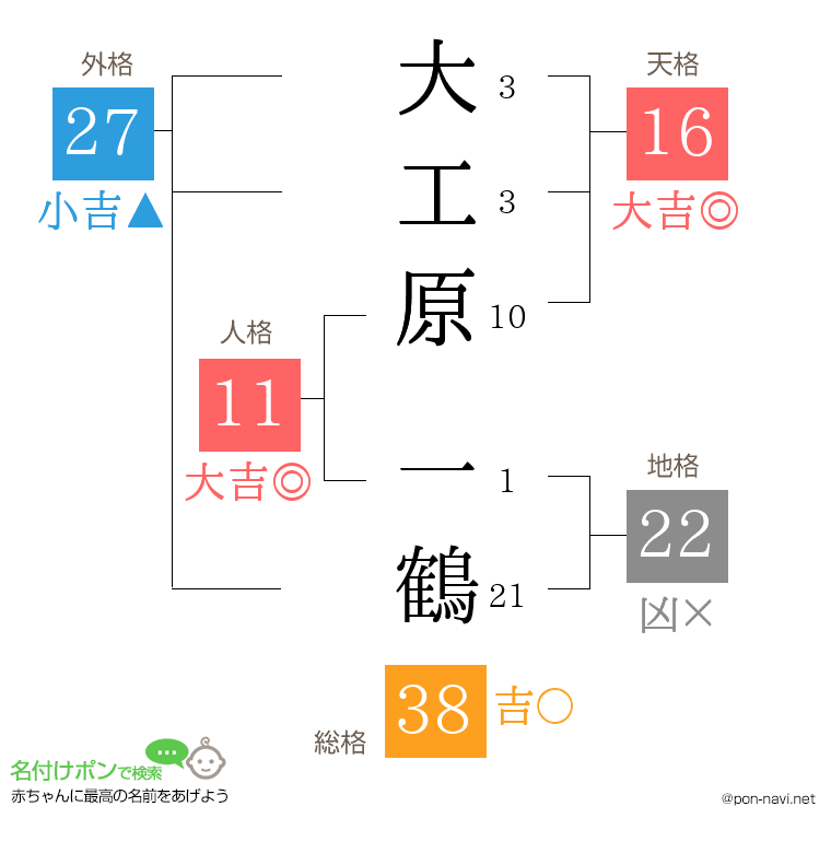 大工原 一鶴さんの姓名判断結果