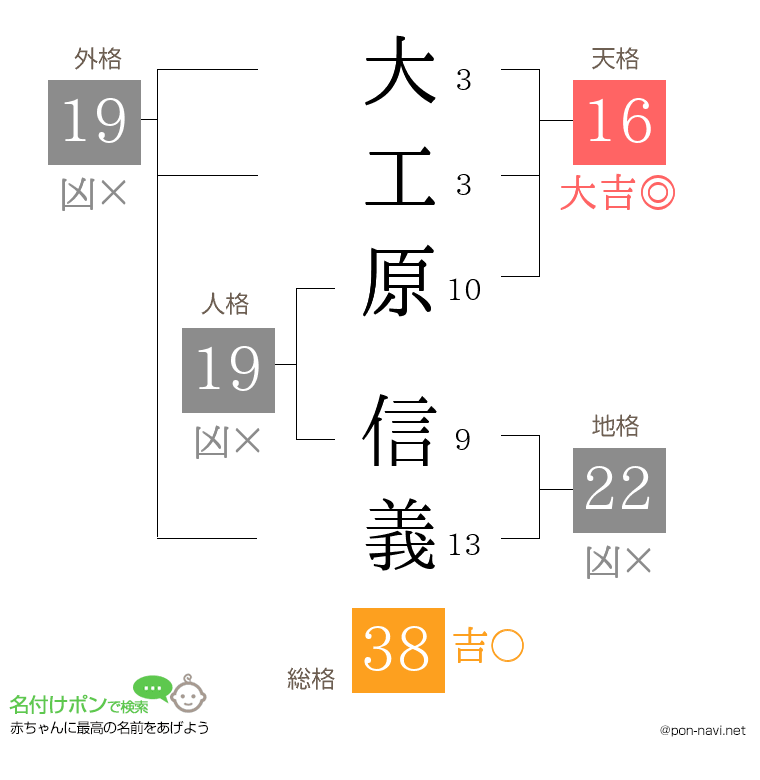 大工原 信義さんの姓名判断結果