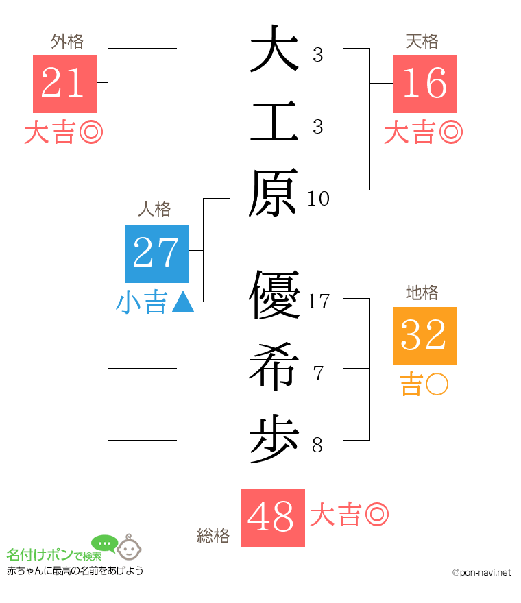 大工原 優希歩さんの姓名判断結果