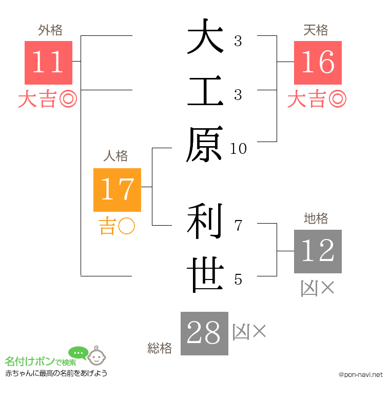 大工原 利世さんの姓名判断結果