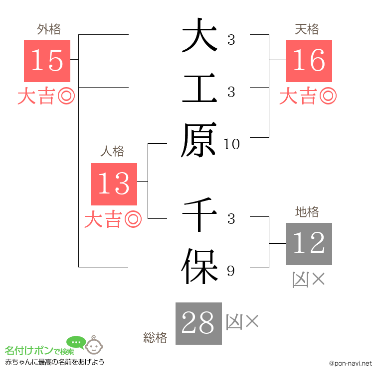 大工原 千保さんの姓名判断結果