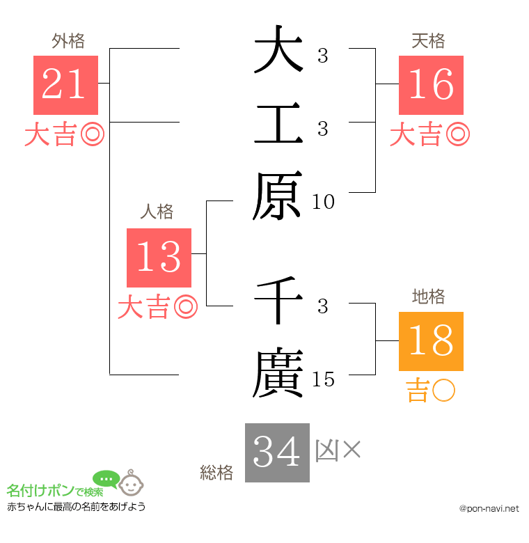 大工原 千廣さんの姓名判断結果