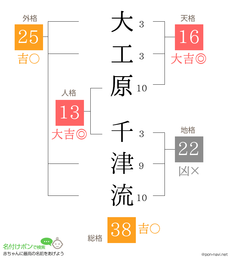 大工原 千津流さんの姓名判断結果