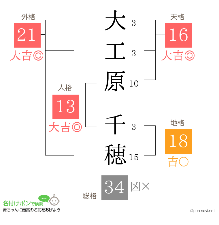 大工原 千穂さんの姓名判断結果