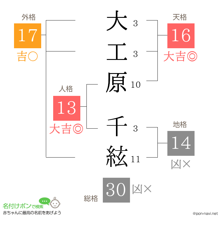 大工原 千絃さんの姓名判断結果