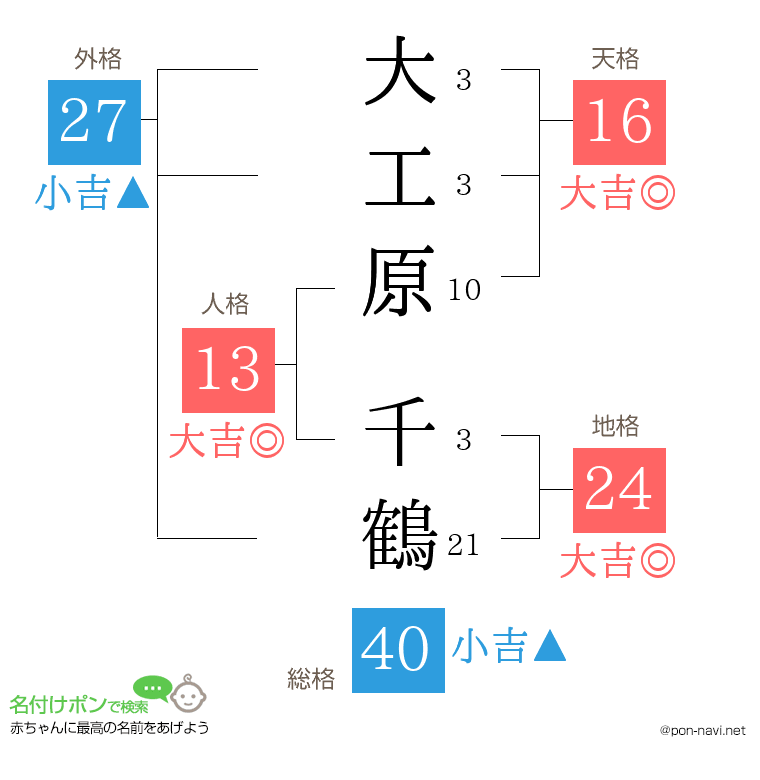 大工原 千鶴さんの姓名判断結果