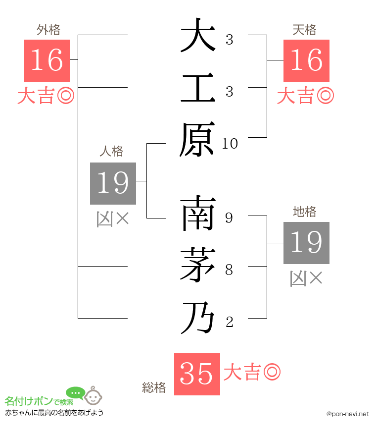 大工原 南茅乃さんの姓名判断結果