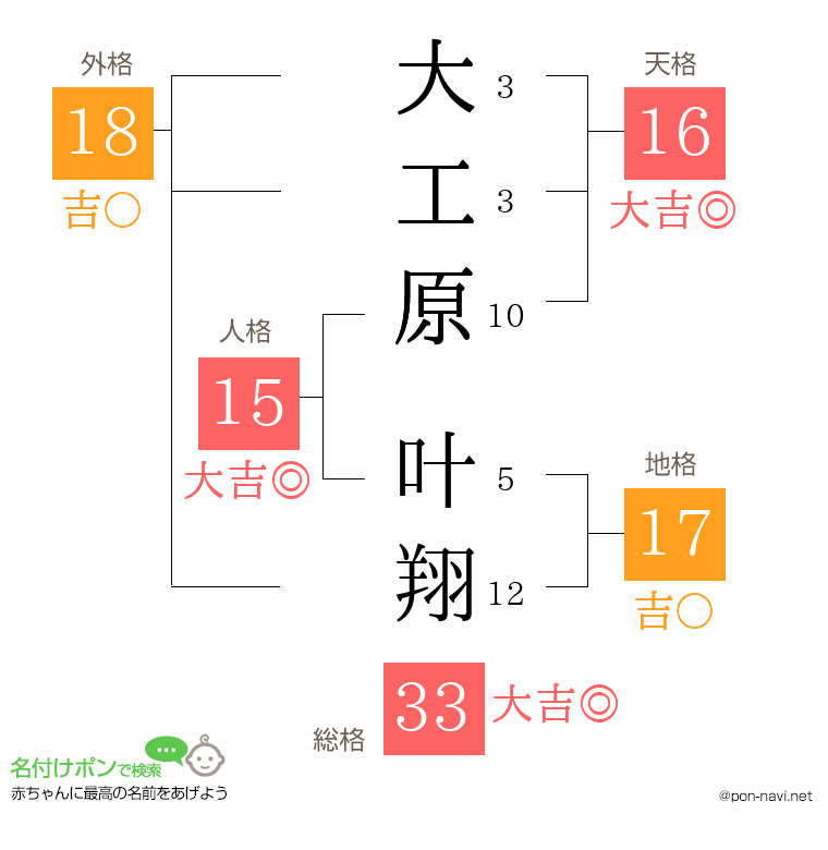 大工原 叶翔さんの姓名判断結果