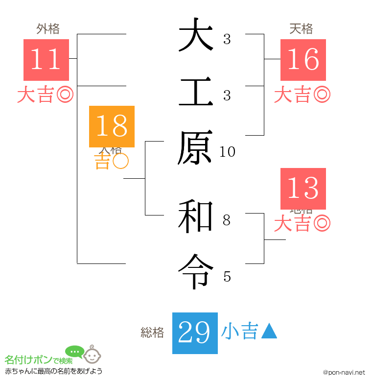 大工原 和令さんの姓名判断結果
