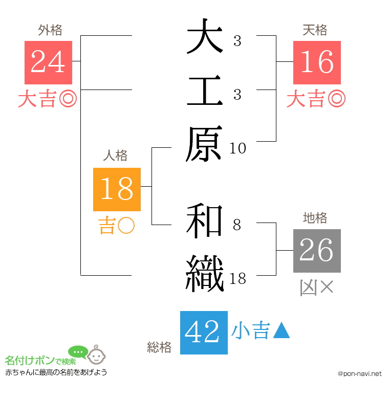 大工原 和織さんの姓名判断結果