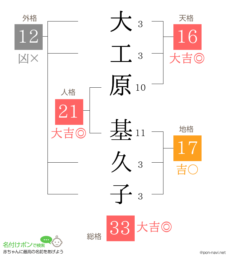 大工原 基久子さんの姓名判断結果