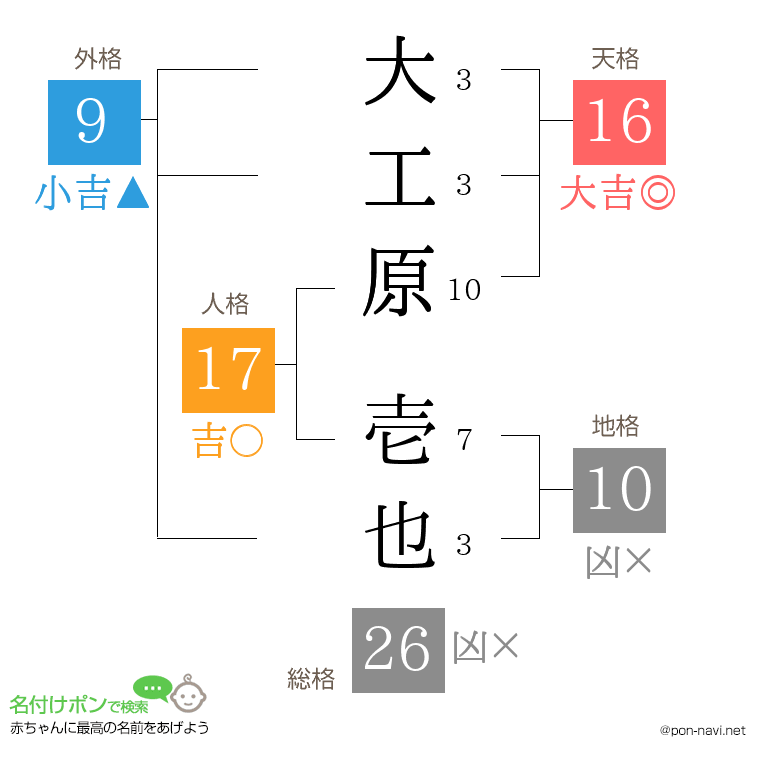 大工原 壱也さんの姓名判断結果