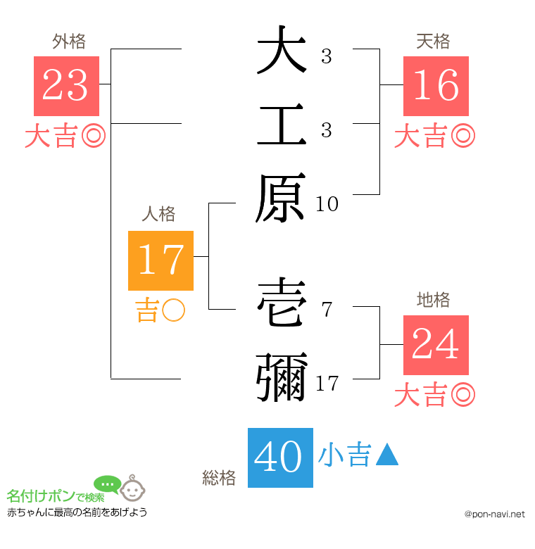 大工原 壱彌さんの姓名判断結果